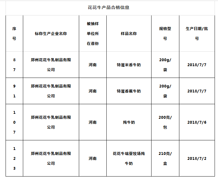 喜报 | 国家市场监管总局抽检，OD（中国）一站式服务平台等112家企业乳品抽检全部合格